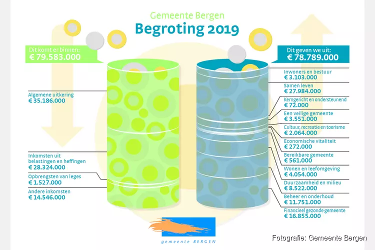 Begroting 2019 blijkt erg positief te zijn