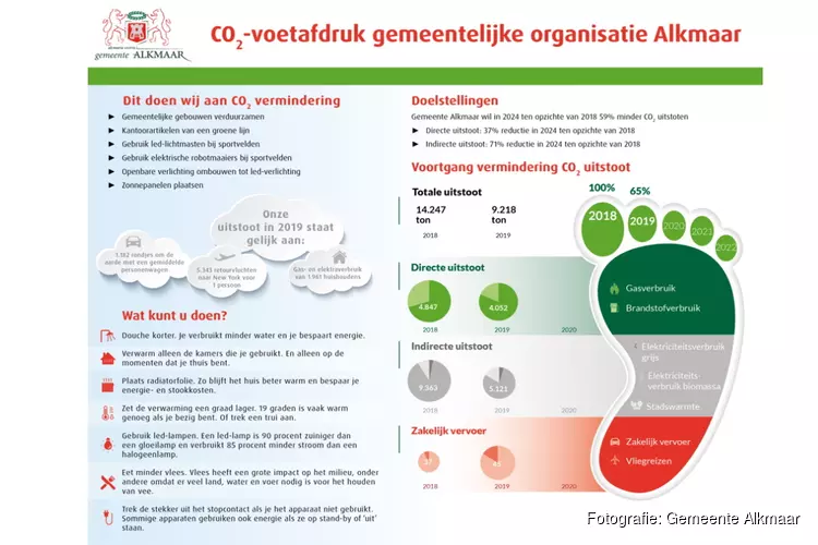 Gemeente Alkmaar behaalt CO₂-Prestatieladder certificaat