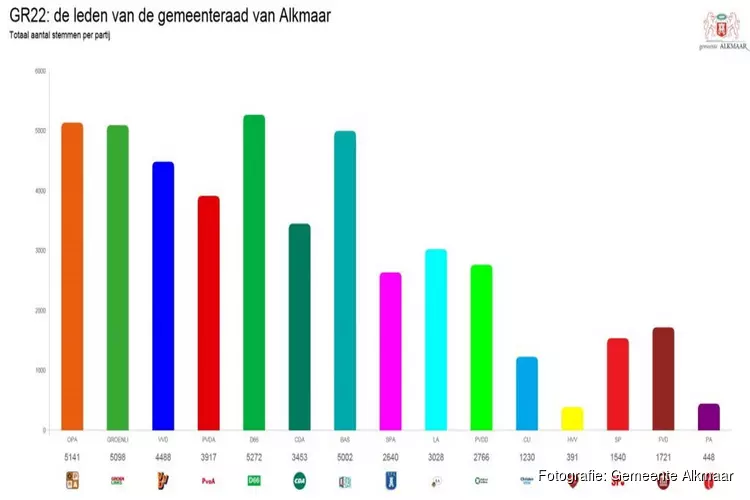 Definitieve uitslag: D66 blijkt de grootste