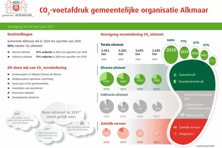 CO2-voetafdruk Alkmaar: op de goede koers
