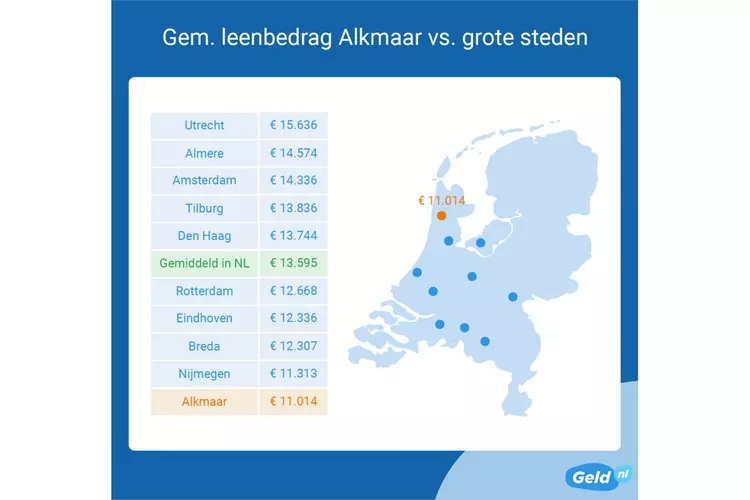 Geld lenen in Alkmaar veel minder populair