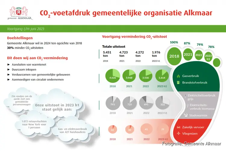 Alkmaar behoudt niveau 3 van CO2-prestatieladder