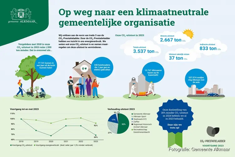 Gemeente vermindert CO2-uitstoot met 13.747 jong belegen Alkmaarse kazen